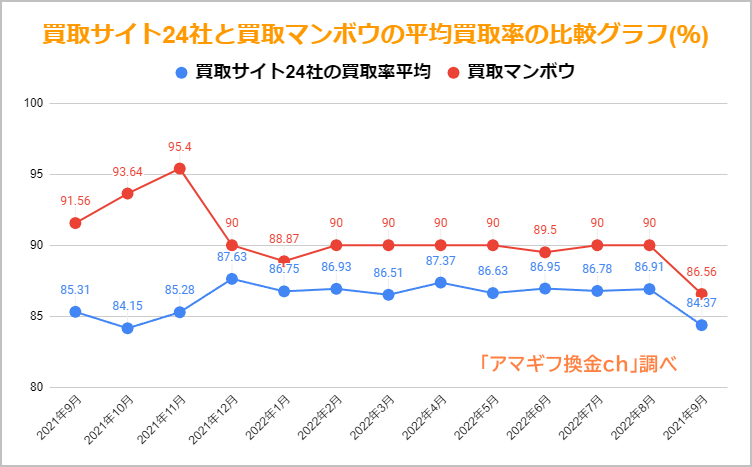 買取サイト24社と買取マンボウの平均買取率の比較グラフ
