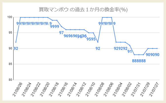 買取マンボウの換金率の推移チャート