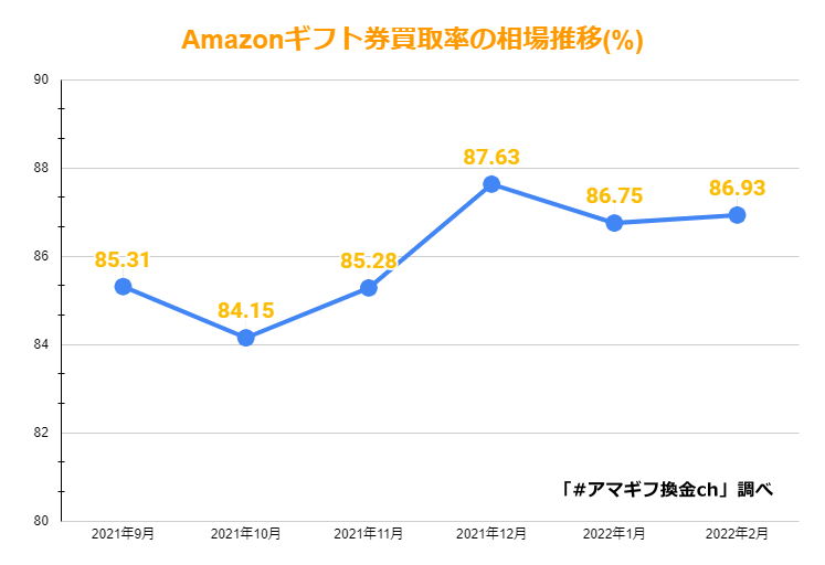 Amazonギフト券買取率の相場グラフ