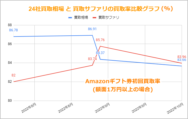 買取サファリのAmazonギフト券買取率(初回)グラフ